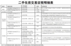 上海二手房交易税费一览表,税费种类及计算方法解析