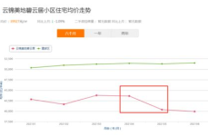 南京房价跌幅全国第一,市场调整态势明显
