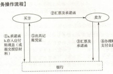 票据贴现流程图,从申请到放款的详细步骤